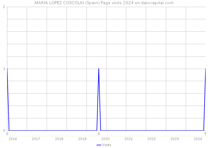 MARIA LOPEZ COSCOLIN (Spain) Page visits 2024 