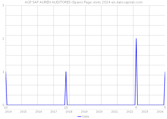 AGP SAP AUREN AUDITORES (Spain) Page visits 2024 