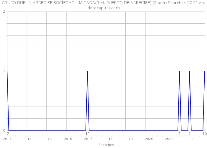 GRUPO DUBLIN ARRECIFE SOCIEDAD LIMITADA(R.M. PUERTO DE ARRECIFE) (Spain) Searches 2024 