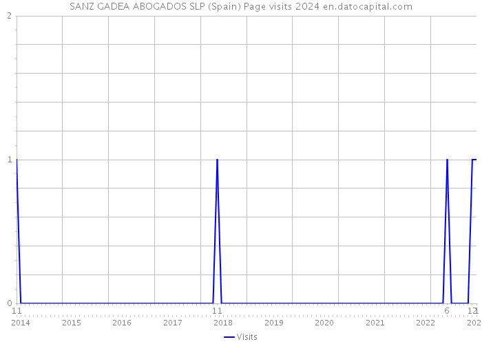 SANZ GADEA ABOGADOS SLP (Spain) Page visits 2024 