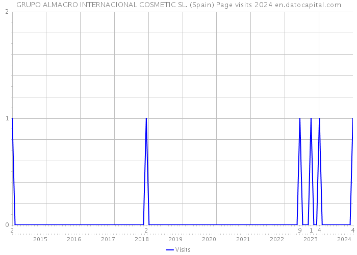 GRUPO ALMAGRO INTERNACIONAL COSMETIC SL. (Spain) Page visits 2024 