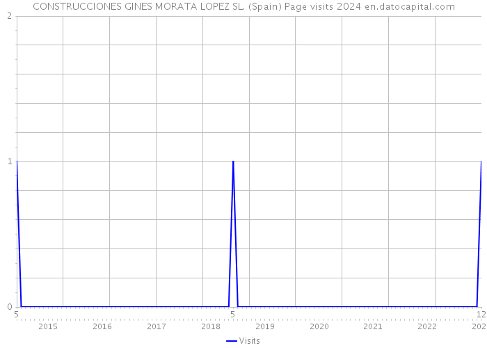 CONSTRUCCIONES GINES MORATA LOPEZ SL. (Spain) Page visits 2024 