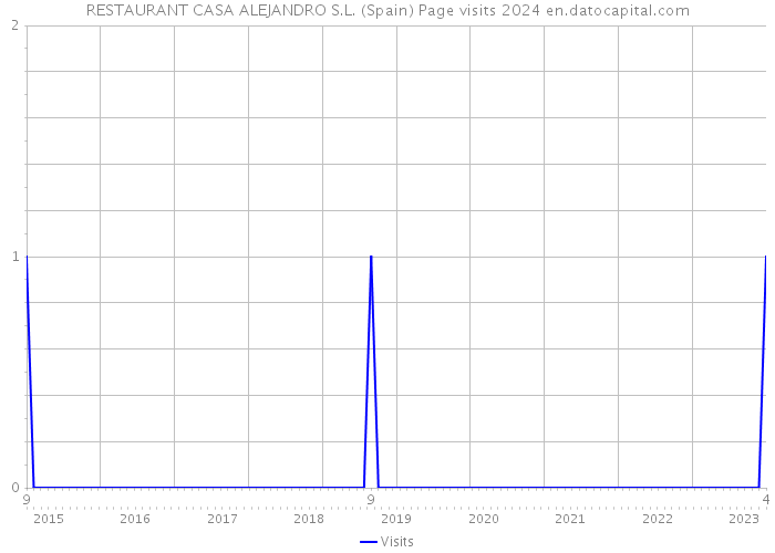 RESTAURANT CASA ALEJANDRO S.L. (Spain) Page visits 2024 