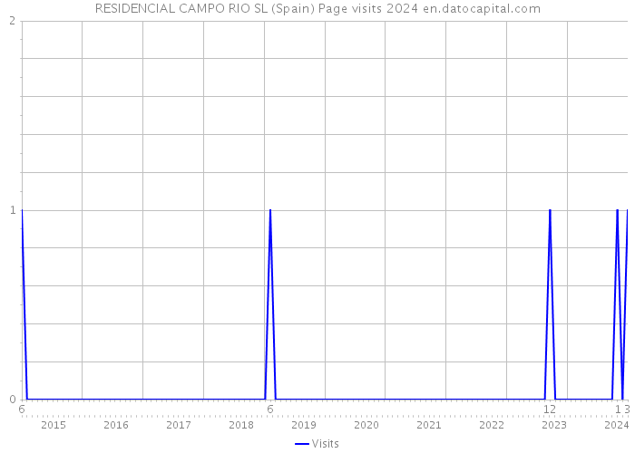 RESIDENCIAL CAMPO RIO SL (Spain) Page visits 2024 