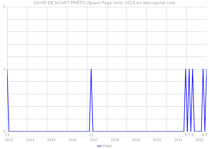 DAVID DE SICART PRIETO (Spain) Page visits 2024 