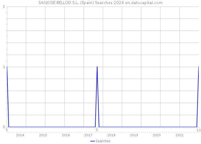 SANJOSE BELLOD S.L. (Spain) Searches 2024 