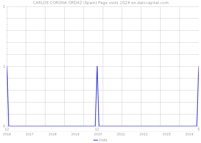 CARLOS CORONA ORDAZ (Spain) Page visits 2024 