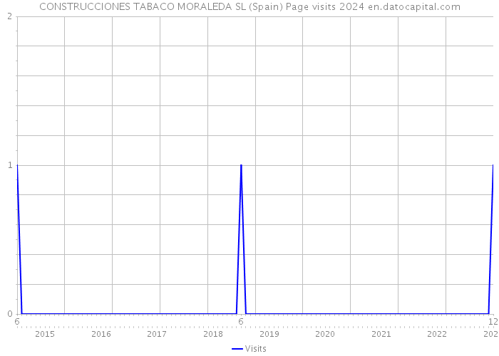 CONSTRUCCIONES TABACO MORALEDA SL (Spain) Page visits 2024 