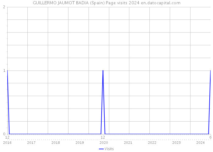 GUILLERMO JAUMOT BADIA (Spain) Page visits 2024 