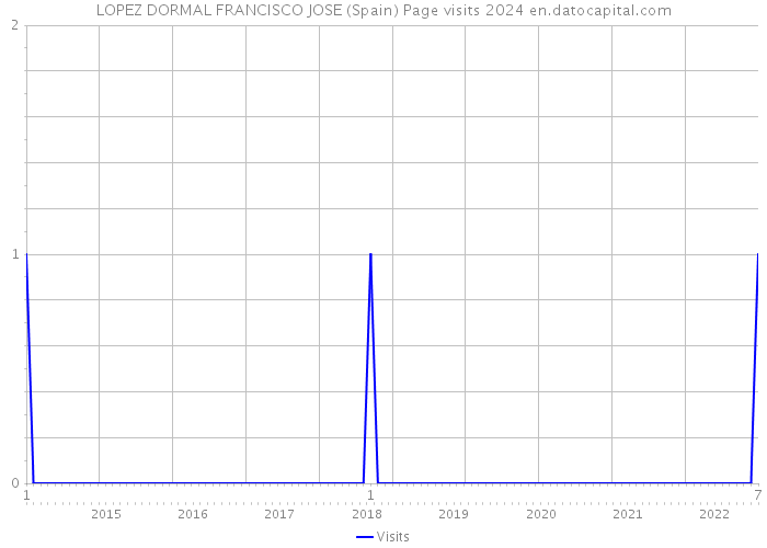 LOPEZ DORMAL FRANCISCO JOSE (Spain) Page visits 2024 
