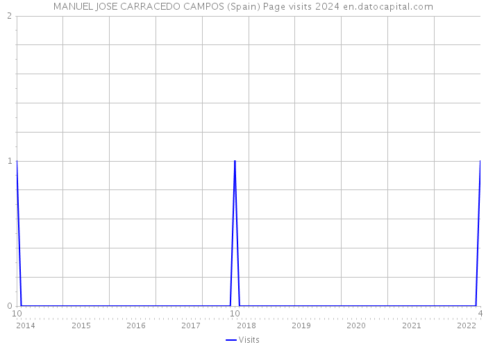 MANUEL JOSE CARRACEDO CAMPOS (Spain) Page visits 2024 