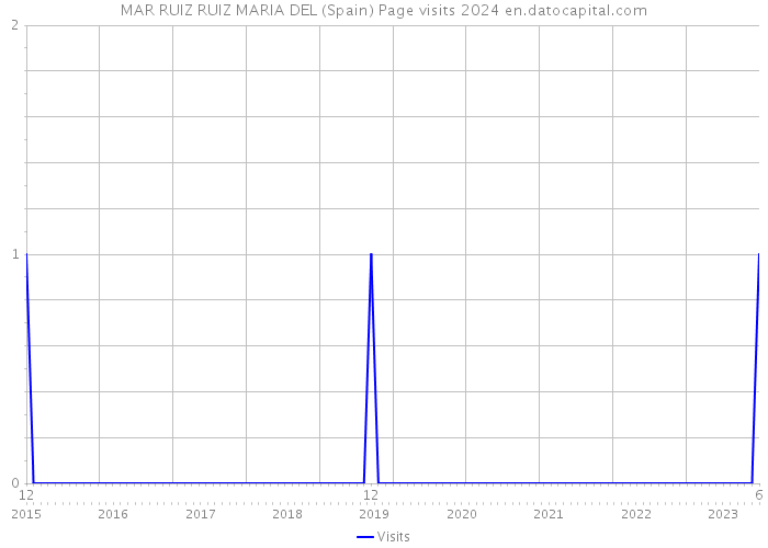 MAR RUIZ RUIZ MARIA DEL (Spain) Page visits 2024 