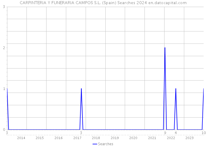 CARPINTERIA Y FUNERARIA CAMPOS S.L. (Spain) Searches 2024 