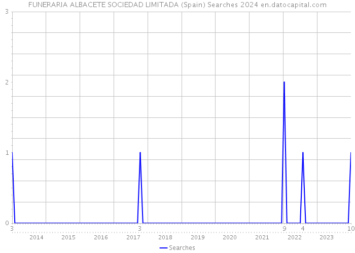FUNERARIA ALBACETE SOCIEDAD LIMITADA (Spain) Searches 2024 