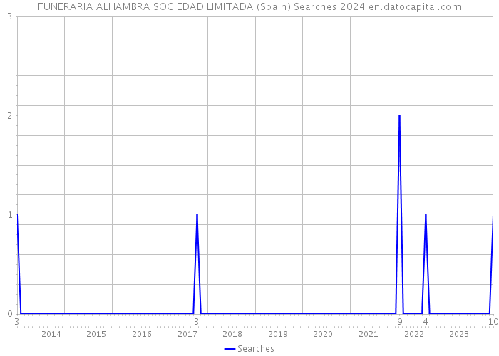 FUNERARIA ALHAMBRA SOCIEDAD LIMITADA (Spain) Searches 2024 