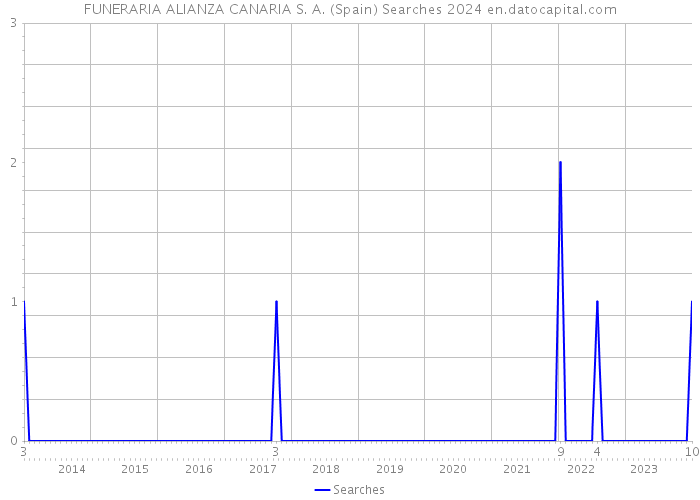 FUNERARIA ALIANZA CANARIA S. A. (Spain) Searches 2024 