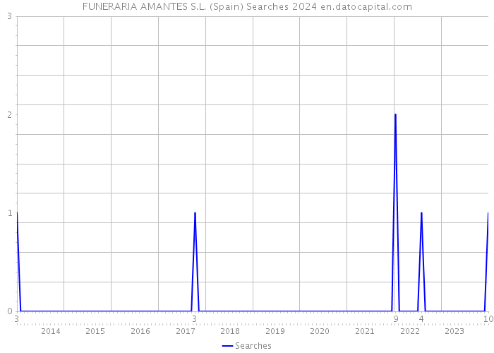 FUNERARIA AMANTES S.L. (Spain) Searches 2024 