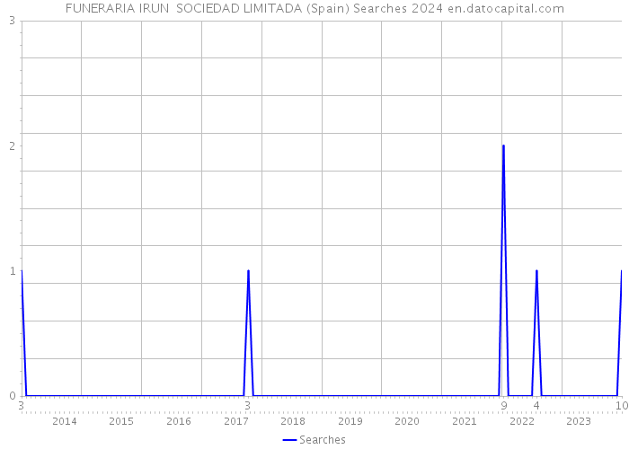 FUNERARIA IRUN SOCIEDAD LIMITADA (Spain) Searches 2024 
