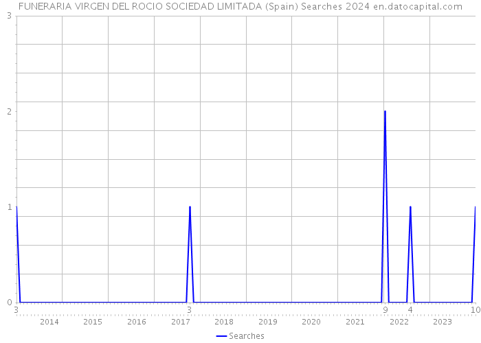 FUNERARIA VIRGEN DEL ROCIO SOCIEDAD LIMITADA (Spain) Searches 2024 