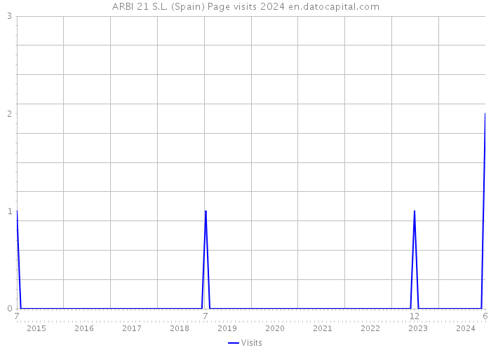 ARBI 21 S.L. (Spain) Page visits 2024 