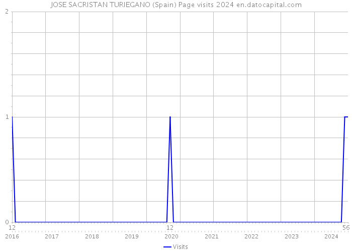 JOSE SACRISTAN TURIEGANO (Spain) Page visits 2024 