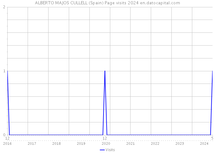 ALBERTO MAJOS CULLELL (Spain) Page visits 2024 