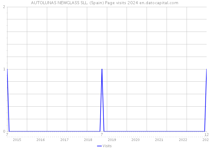 AUTOLUNAS NEWGLASS SLL. (Spain) Page visits 2024 