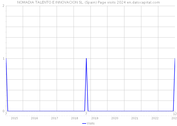 NOMADIA TALENTO E INNOVACION SL. (Spain) Page visits 2024 