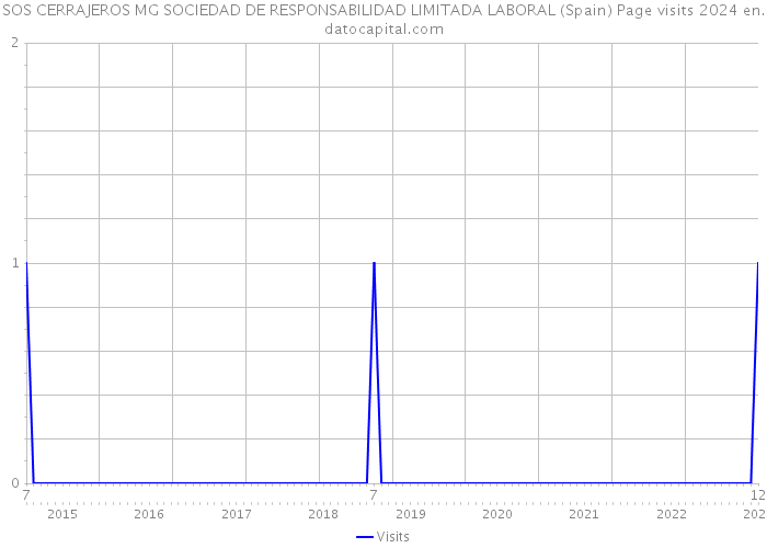 SOS CERRAJEROS MG SOCIEDAD DE RESPONSABILIDAD LIMITADA LABORAL (Spain) Page visits 2024 