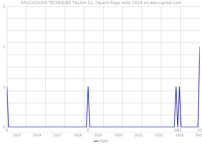 APLICACIONS TECNIQUES TALAIA S.L. (Spain) Page visits 2024 