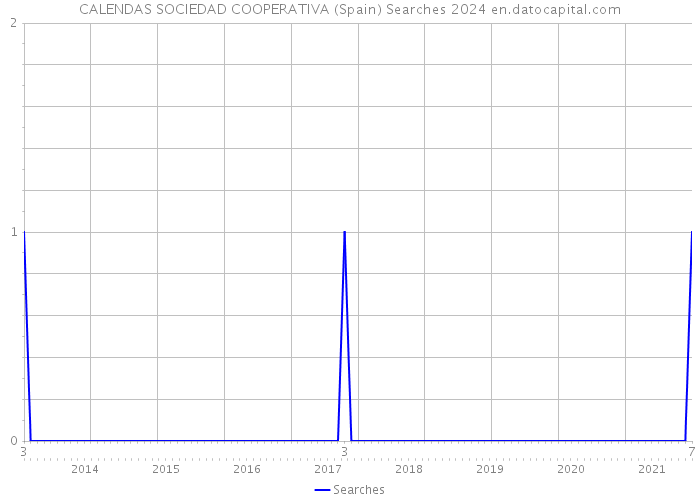 CALENDAS SOCIEDAD COOPERATIVA (Spain) Searches 2024 