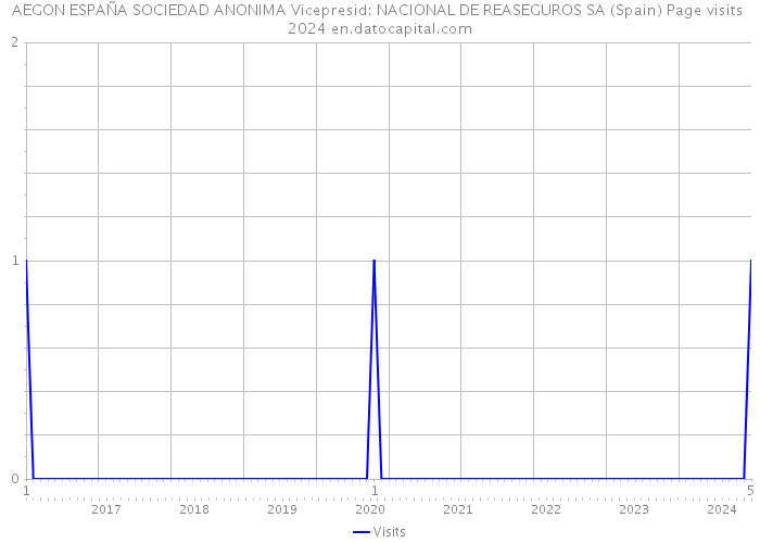 AEGON ESPAÑA SOCIEDAD ANONIMA Vicepresid: NACIONAL DE REASEGUROS SA (Spain) Page visits 2024 