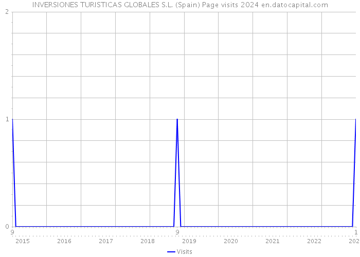 INVERSIONES TURISTICAS GLOBALES S.L. (Spain) Page visits 2024 
