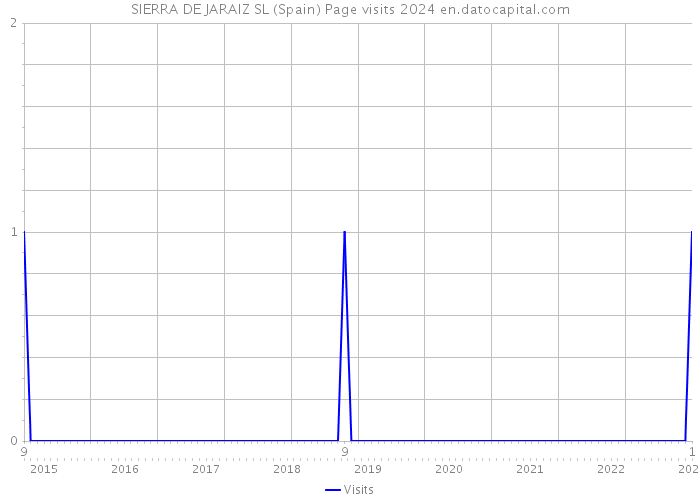 SIERRA DE JARAIZ SL (Spain) Page visits 2024 