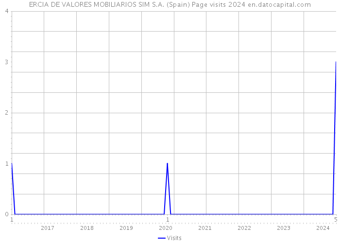 ERCIA DE VALORES MOBILIARIOS SIM S.A. (Spain) Page visits 2024 