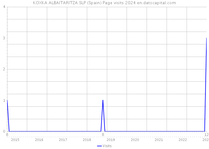 KOXKA ALBAITARITZA SLP (Spain) Page visits 2024 