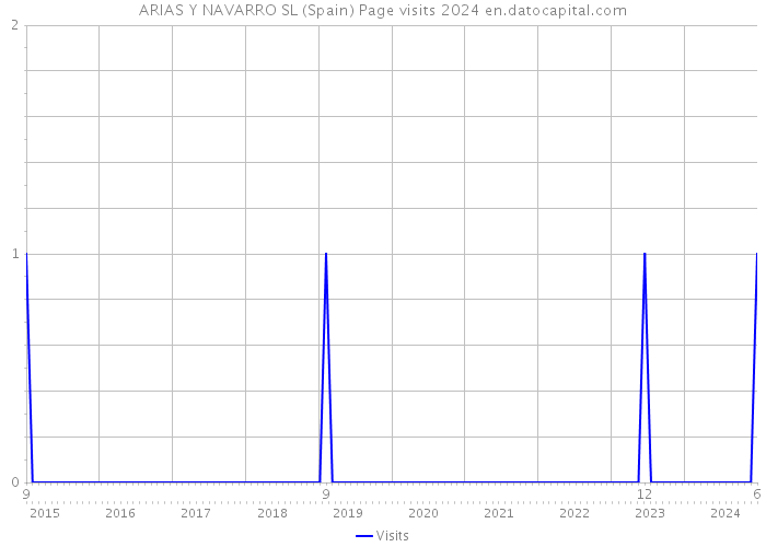 ARIAS Y NAVARRO SL (Spain) Page visits 2024 