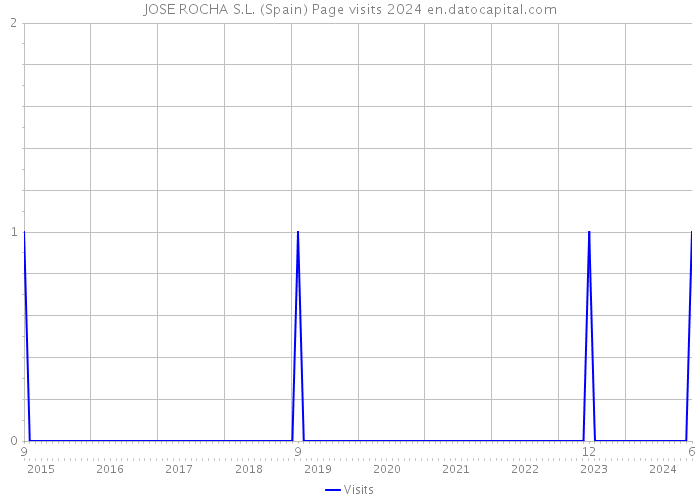 JOSE ROCHA S.L. (Spain) Page visits 2024 