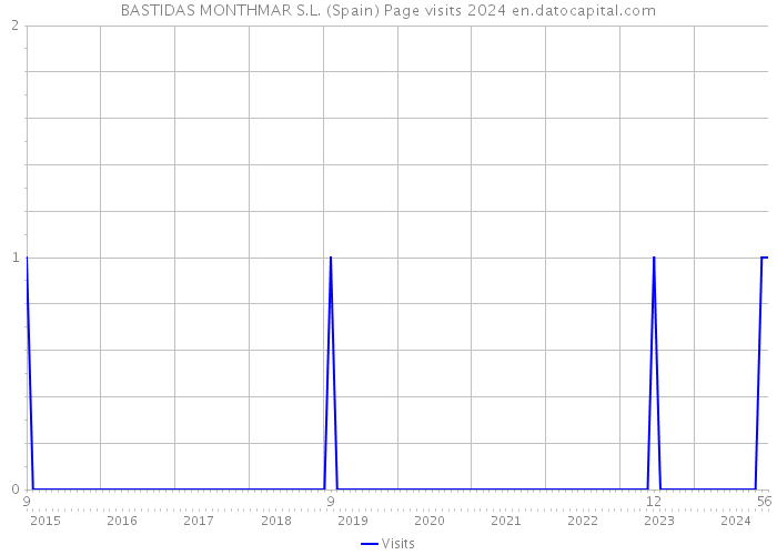 BASTIDAS MONTHMAR S.L. (Spain) Page visits 2024 