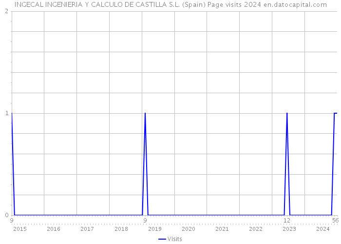 INGECAL INGENIERIA Y CALCULO DE CASTILLA S.L. (Spain) Page visits 2024 