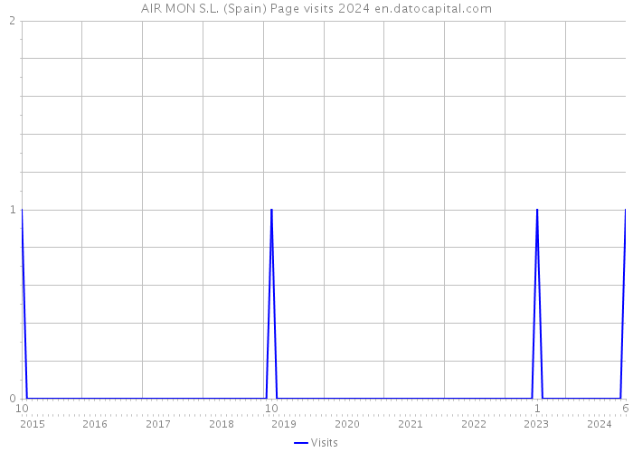 AIR MON S.L. (Spain) Page visits 2024 