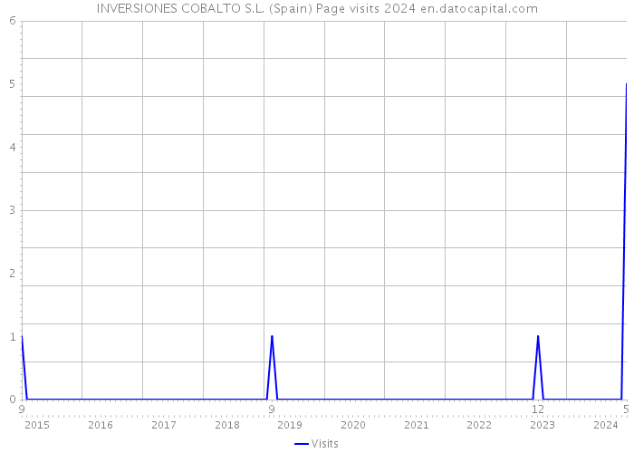 INVERSIONES COBALTO S.L. (Spain) Page visits 2024 