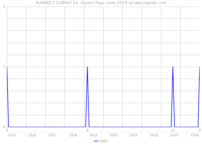 SUAREZ Y GUIRAO S.L. (Spain) Page visits 2024 