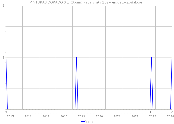 PINTURAS DORADO S.L. (Spain) Page visits 2024 