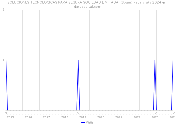 SOLUCIONES TECNOLOGICAS PARA SEGURA SOCIEDAD LIMITADA. (Spain) Page visits 2024 