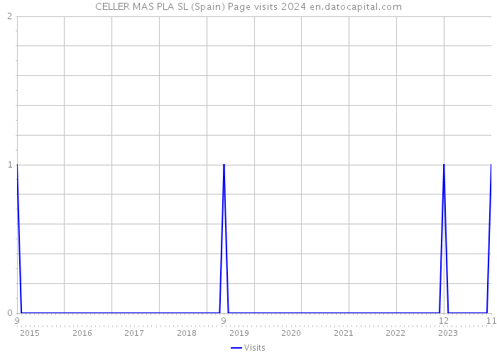 CELLER MAS PLA SL (Spain) Page visits 2024 
