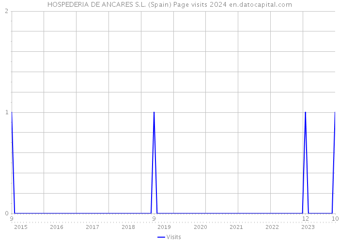 HOSPEDERIA DE ANCARES S.L. (Spain) Page visits 2024 