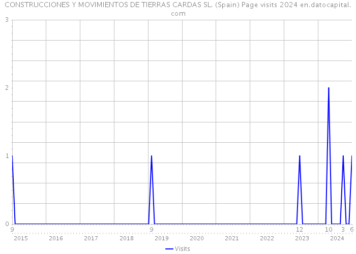 CONSTRUCCIONES Y MOVIMIENTOS DE TIERRAS CARDAS SL. (Spain) Page visits 2024 