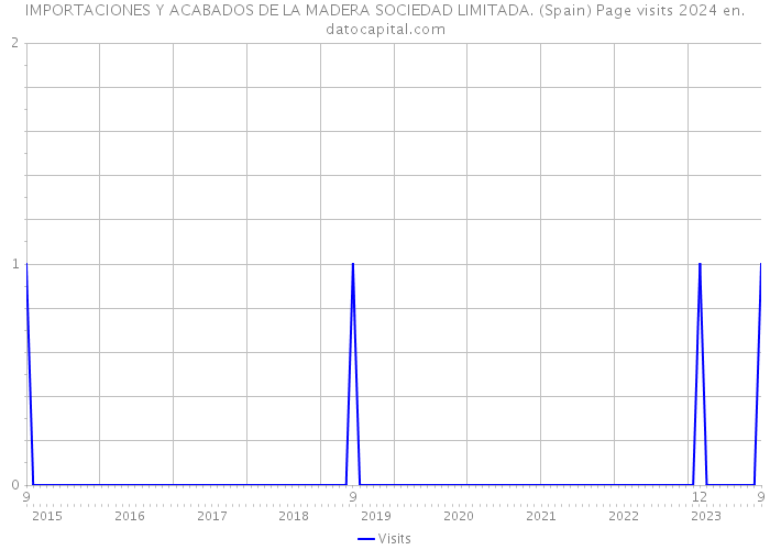 IMPORTACIONES Y ACABADOS DE LA MADERA SOCIEDAD LIMITADA. (Spain) Page visits 2024 