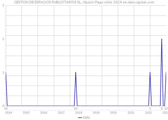 GESTION DE ESPACIOS PUBLICITARIOS SL. (Spain) Page visits 2024 